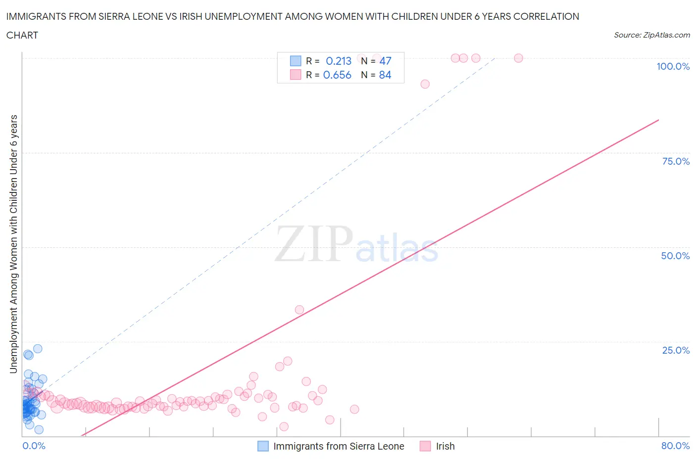 Immigrants from Sierra Leone vs Irish Unemployment Among Women with Children Under 6 years