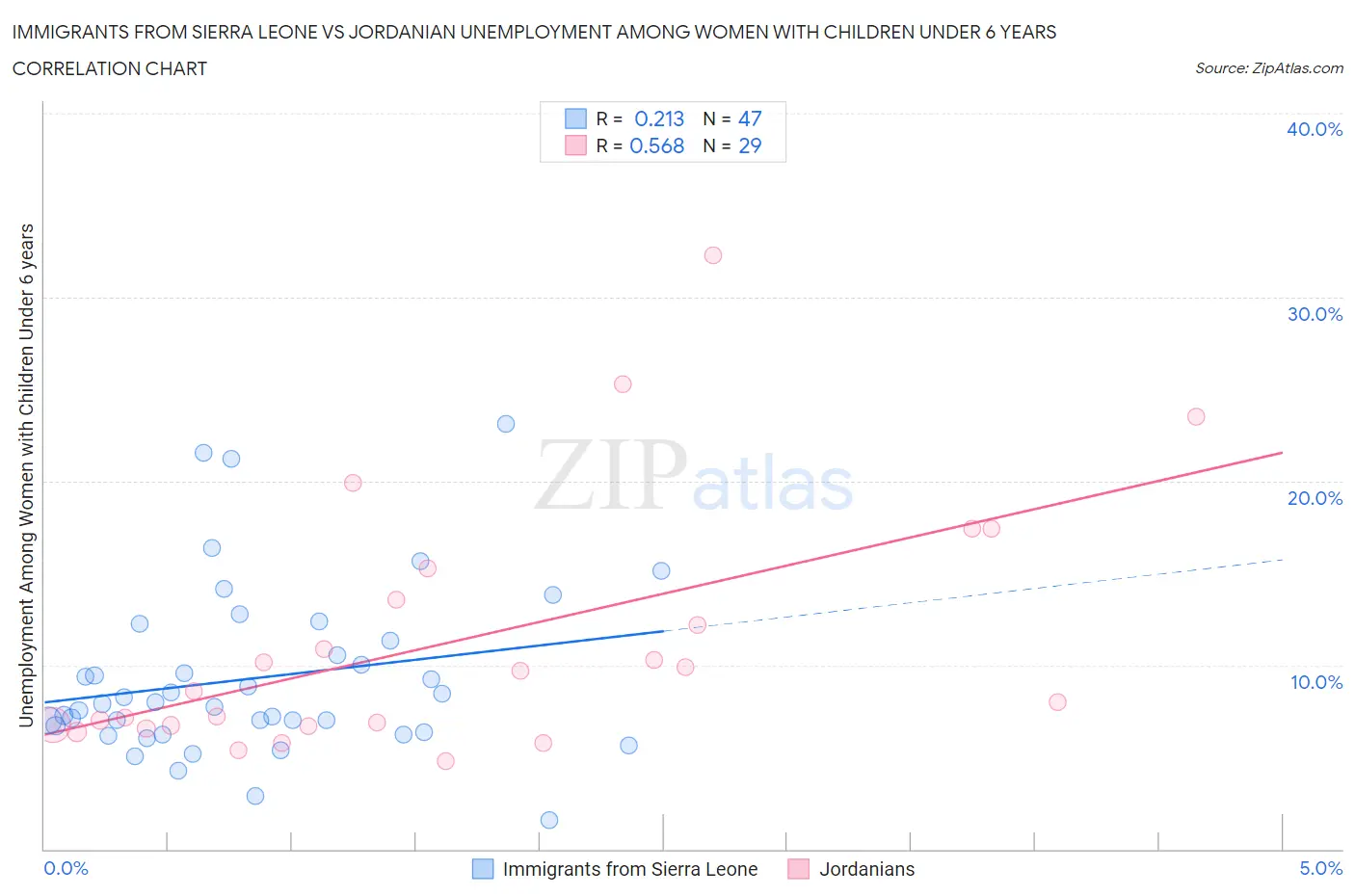 Immigrants from Sierra Leone vs Jordanian Unemployment Among Women with Children Under 6 years