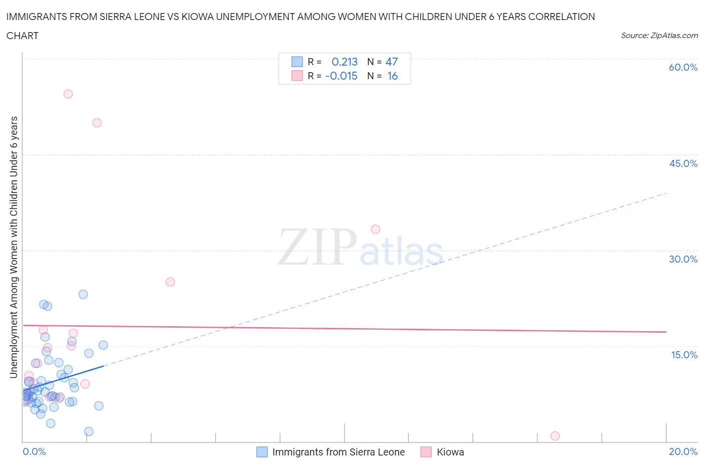 Immigrants from Sierra Leone vs Kiowa Unemployment Among Women with Children Under 6 years