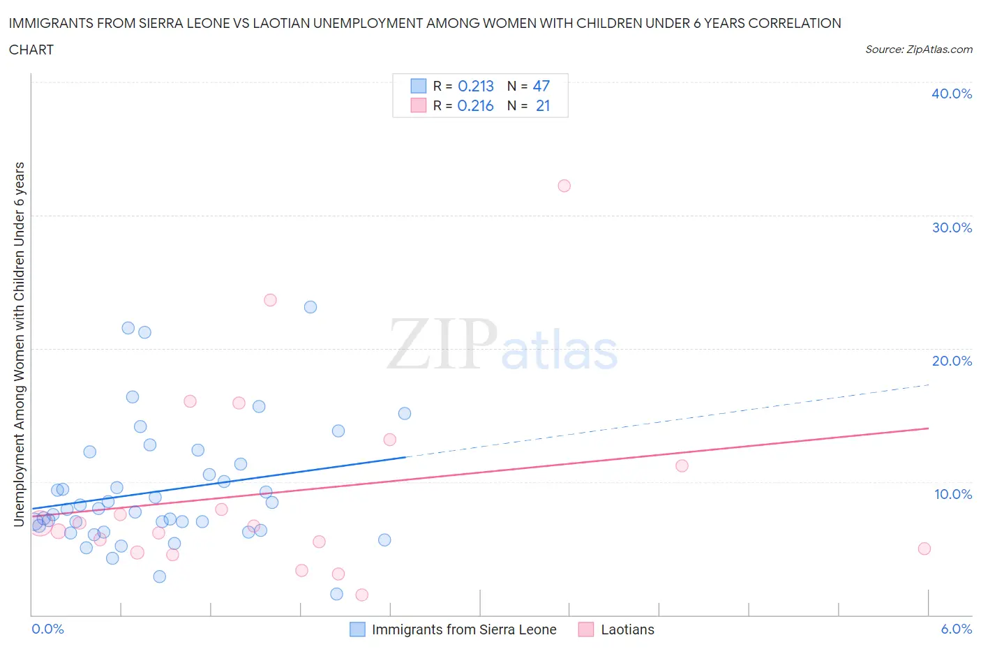 Immigrants from Sierra Leone vs Laotian Unemployment Among Women with Children Under 6 years