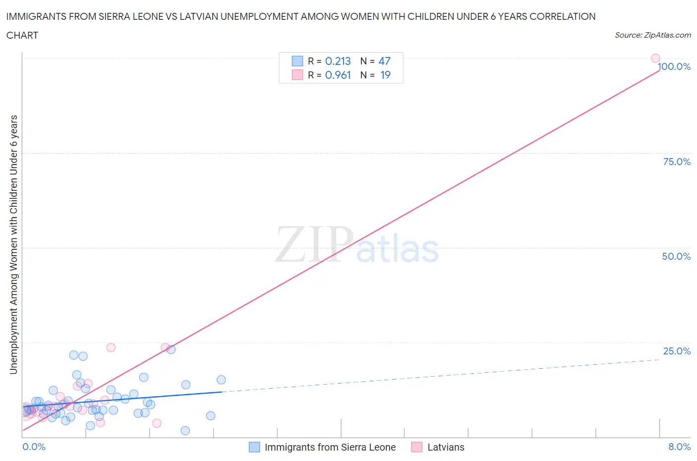 Immigrants from Sierra Leone vs Latvian Unemployment Among Women with Children Under 6 years