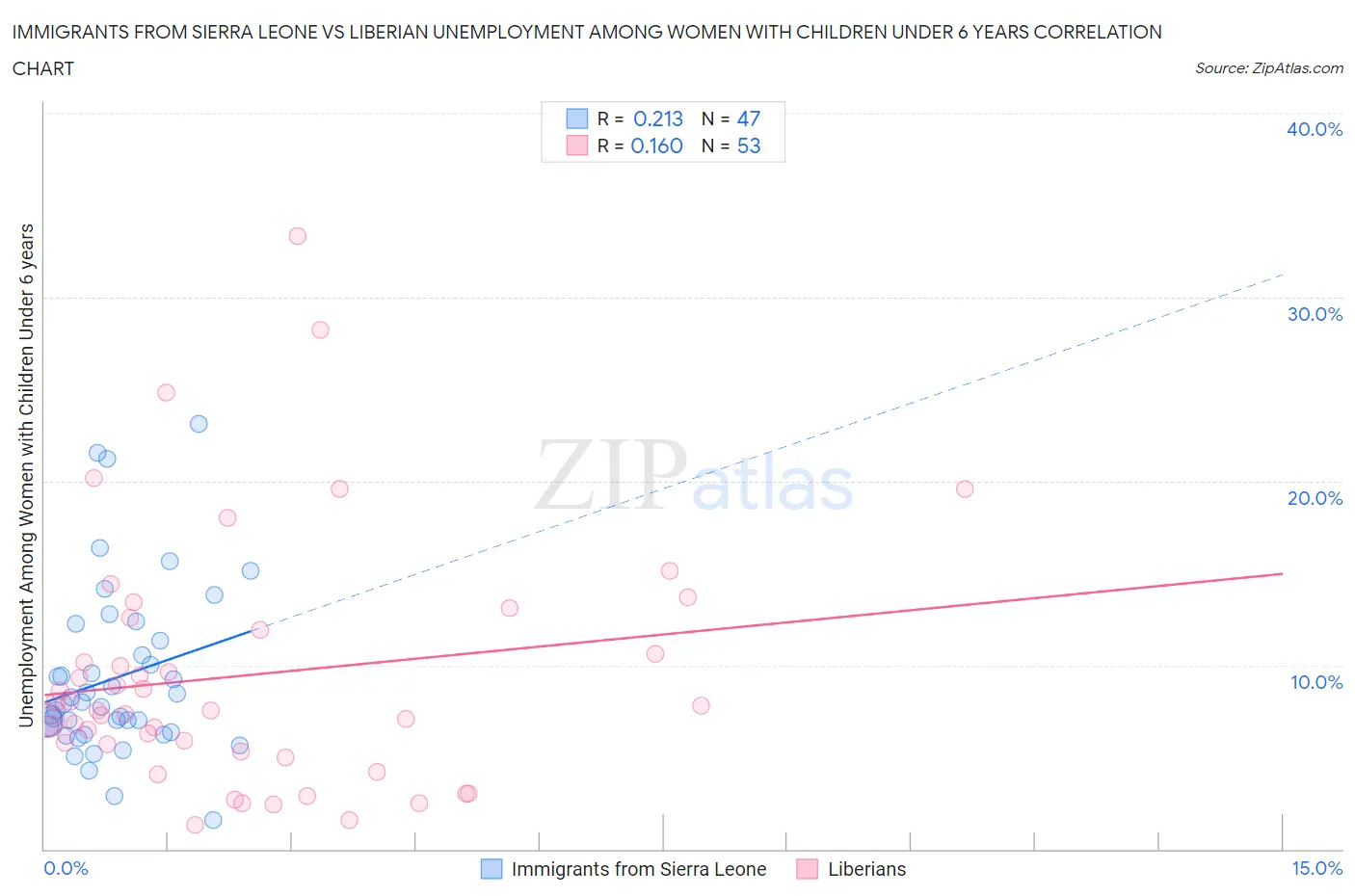 Immigrants from Sierra Leone vs Liberian Unemployment Among Women with Children Under 6 years