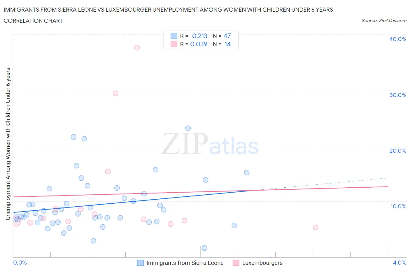 Immigrants from Sierra Leone vs Luxembourger Unemployment Among Women with Children Under 6 years