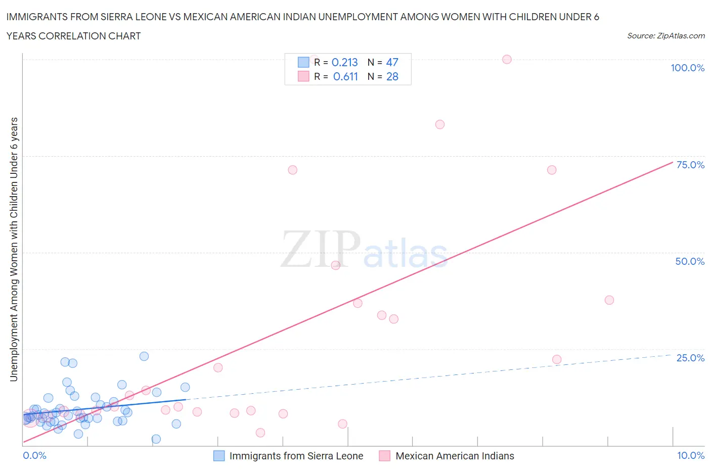 Immigrants from Sierra Leone vs Mexican American Indian Unemployment Among Women with Children Under 6 years