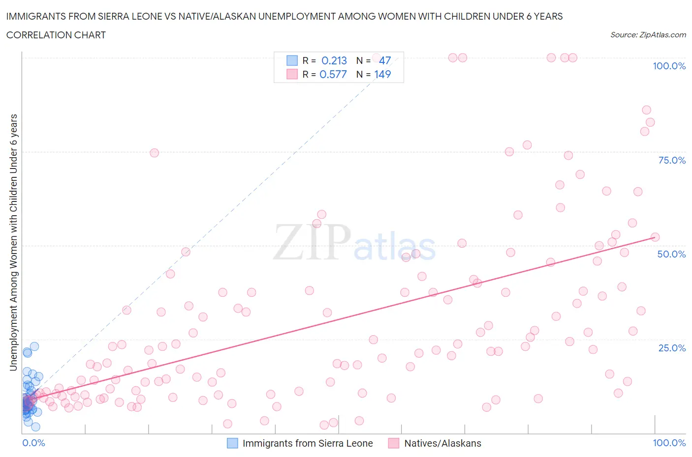 Immigrants from Sierra Leone vs Native/Alaskan Unemployment Among Women with Children Under 6 years