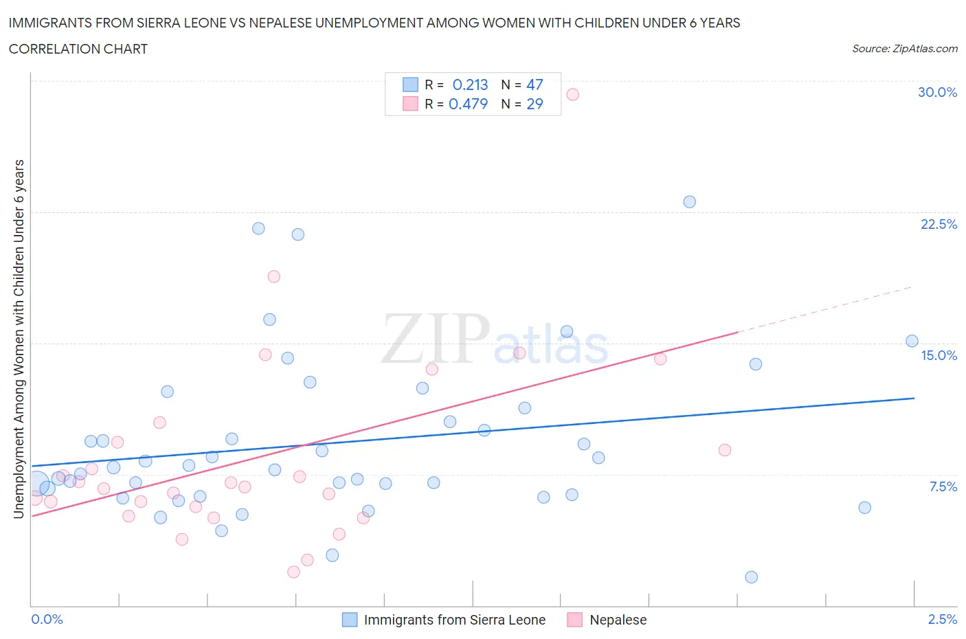 Immigrants from Sierra Leone vs Nepalese Unemployment Among Women with Children Under 6 years
