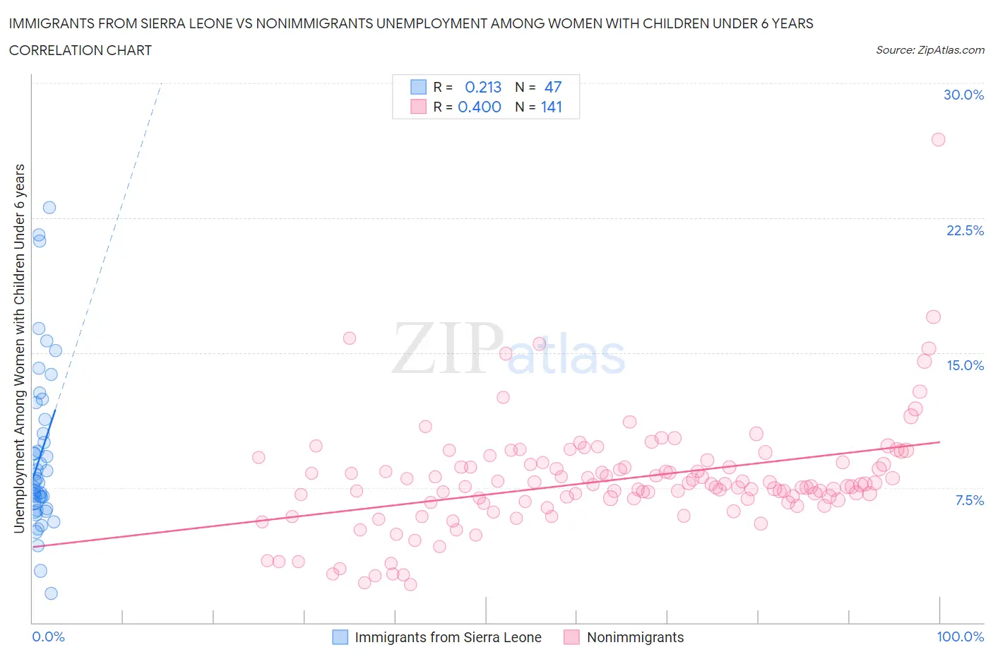 Immigrants from Sierra Leone vs Nonimmigrants Unemployment Among Women with Children Under 6 years