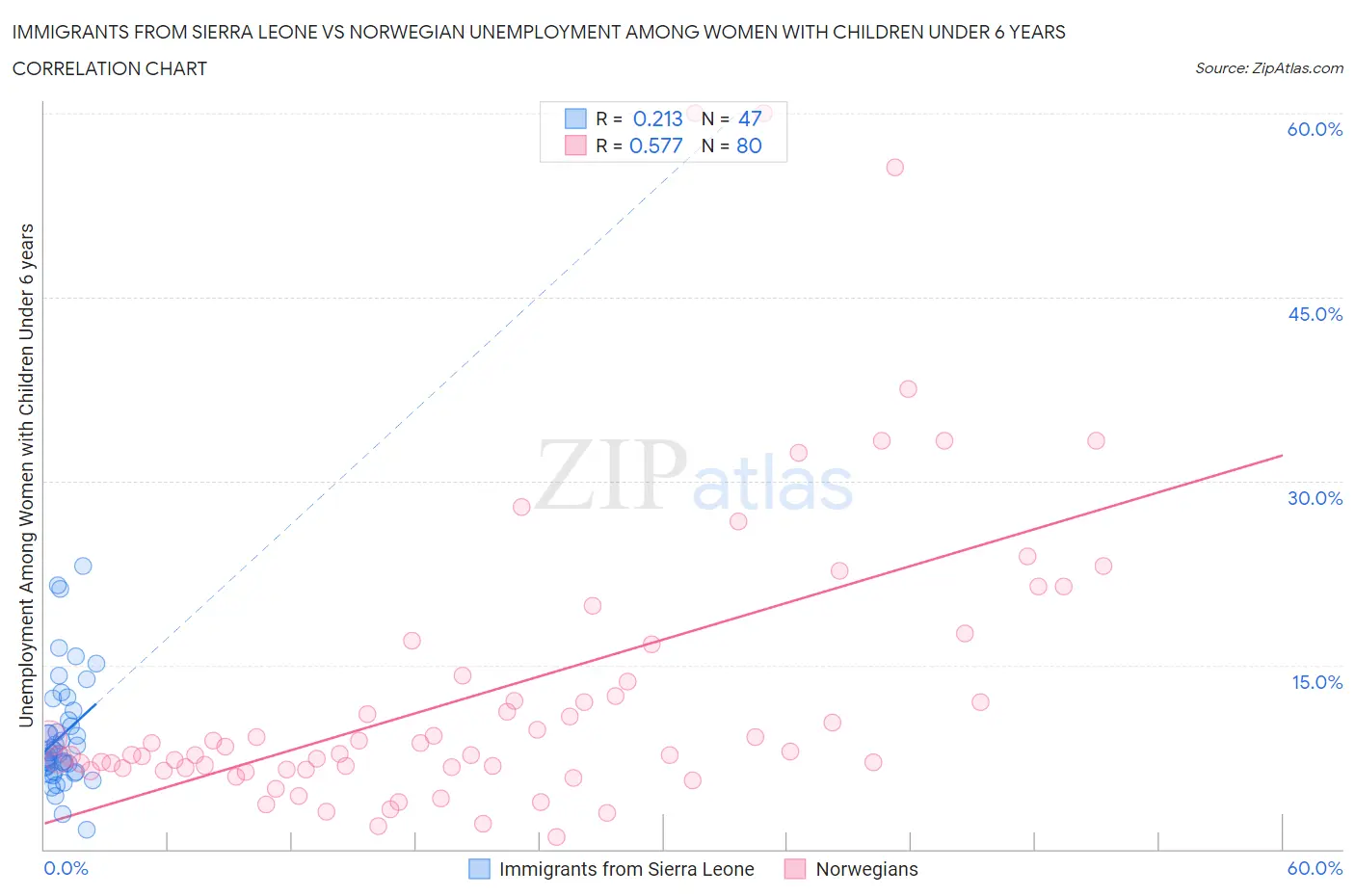 Immigrants from Sierra Leone vs Norwegian Unemployment Among Women with Children Under 6 years