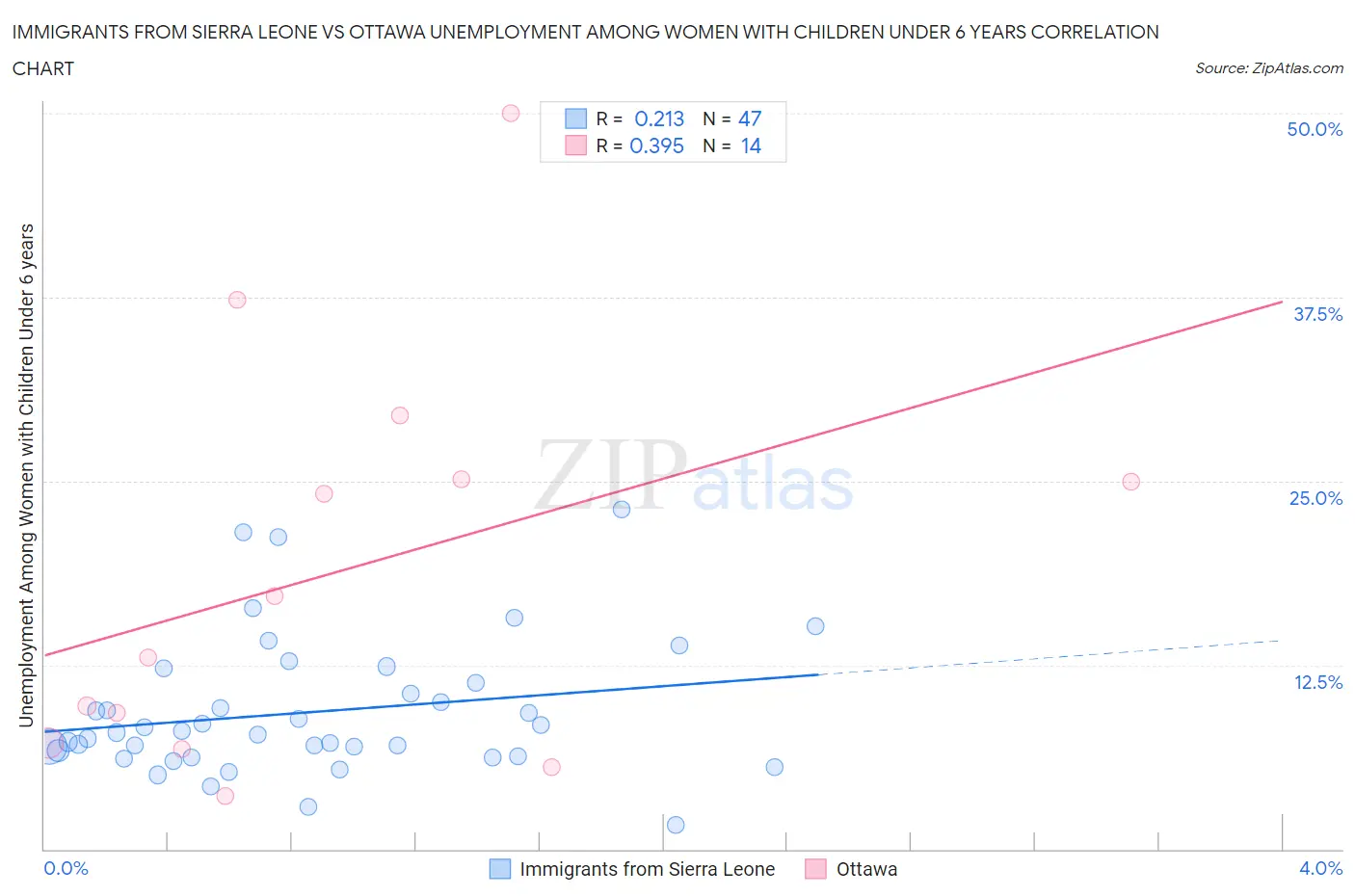 Immigrants from Sierra Leone vs Ottawa Unemployment Among Women with Children Under 6 years