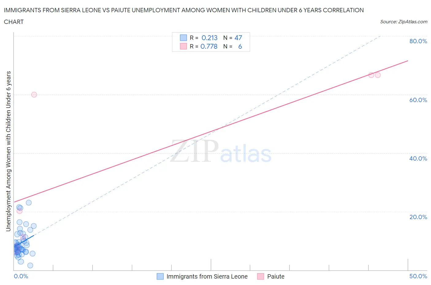 Immigrants from Sierra Leone vs Paiute Unemployment Among Women with Children Under 6 years