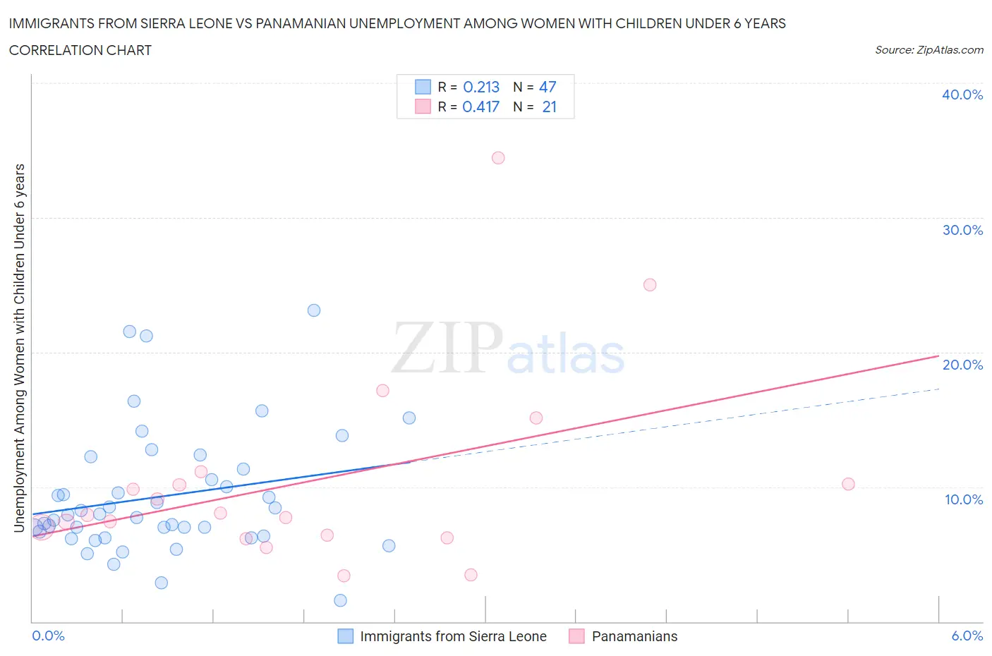 Immigrants from Sierra Leone vs Panamanian Unemployment Among Women with Children Under 6 years