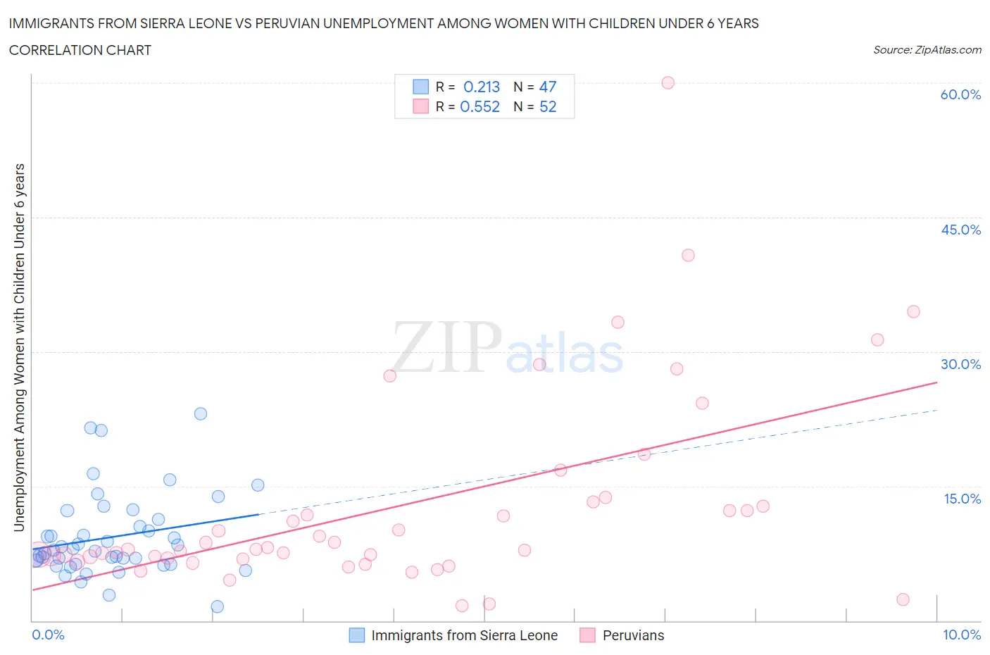 Immigrants from Sierra Leone vs Peruvian Unemployment Among Women with Children Under 6 years