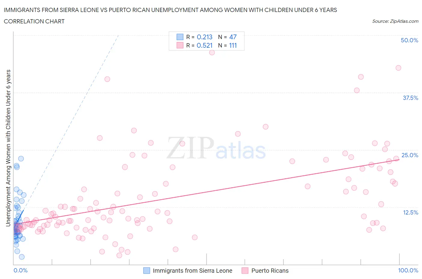 Immigrants from Sierra Leone vs Puerto Rican Unemployment Among Women with Children Under 6 years