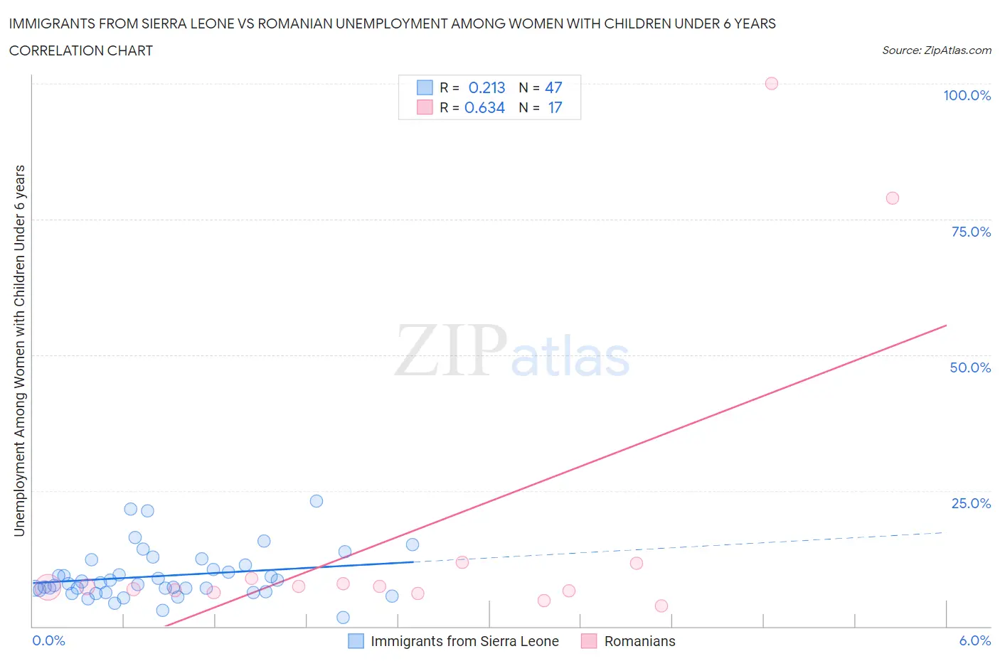 Immigrants from Sierra Leone vs Romanian Unemployment Among Women with Children Under 6 years