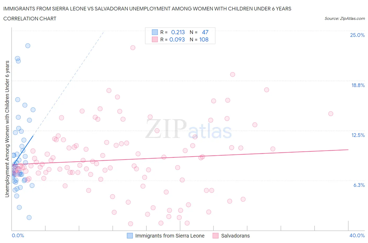 Immigrants from Sierra Leone vs Salvadoran Unemployment Among Women with Children Under 6 years