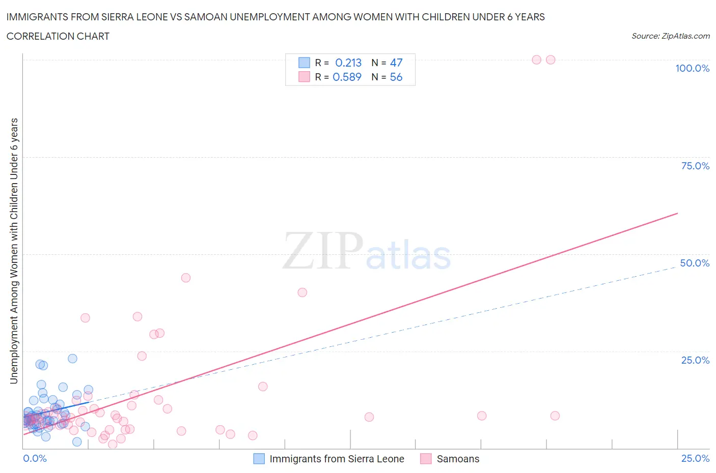 Immigrants from Sierra Leone vs Samoan Unemployment Among Women with Children Under 6 years