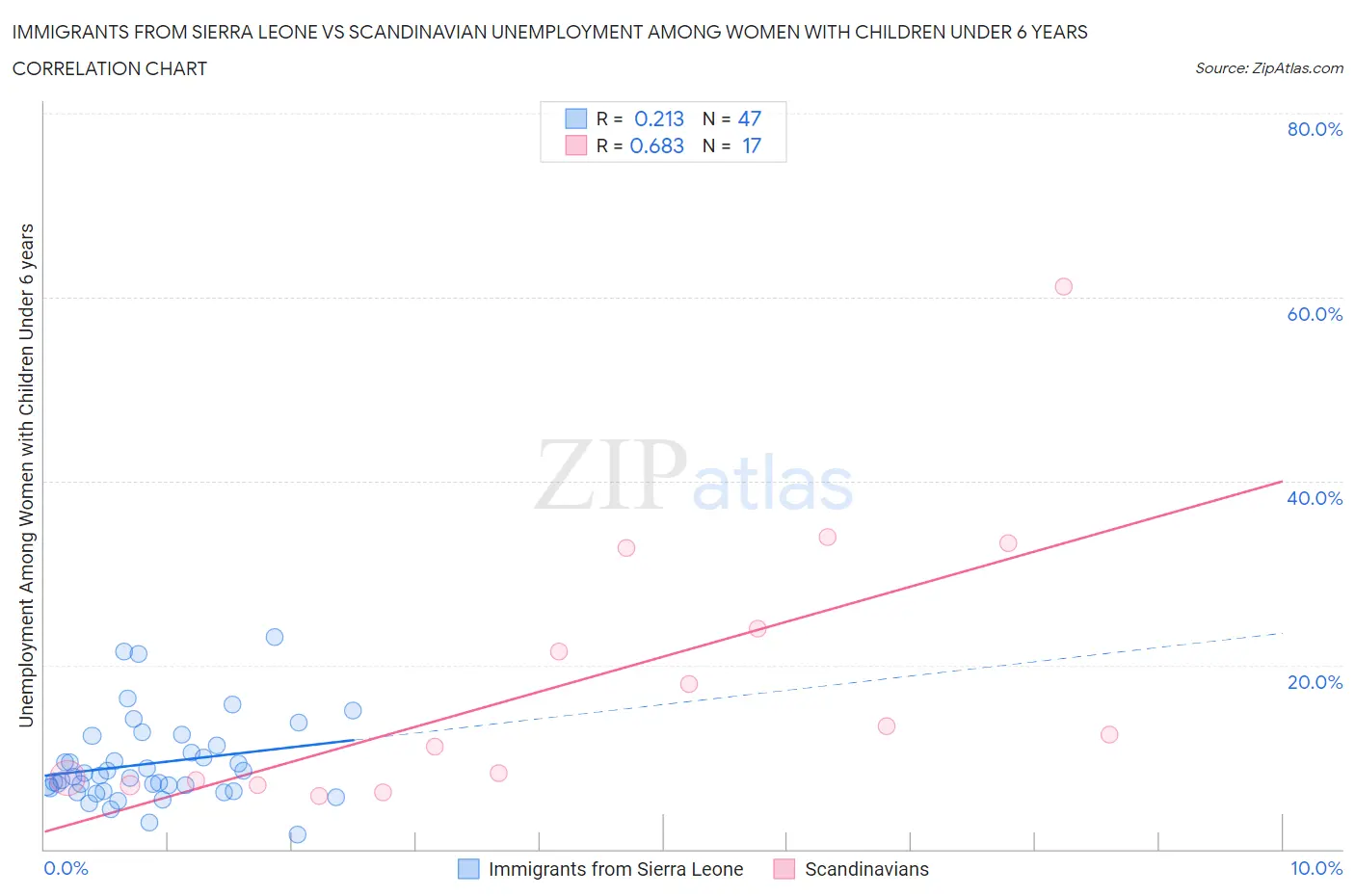 Immigrants from Sierra Leone vs Scandinavian Unemployment Among Women with Children Under 6 years