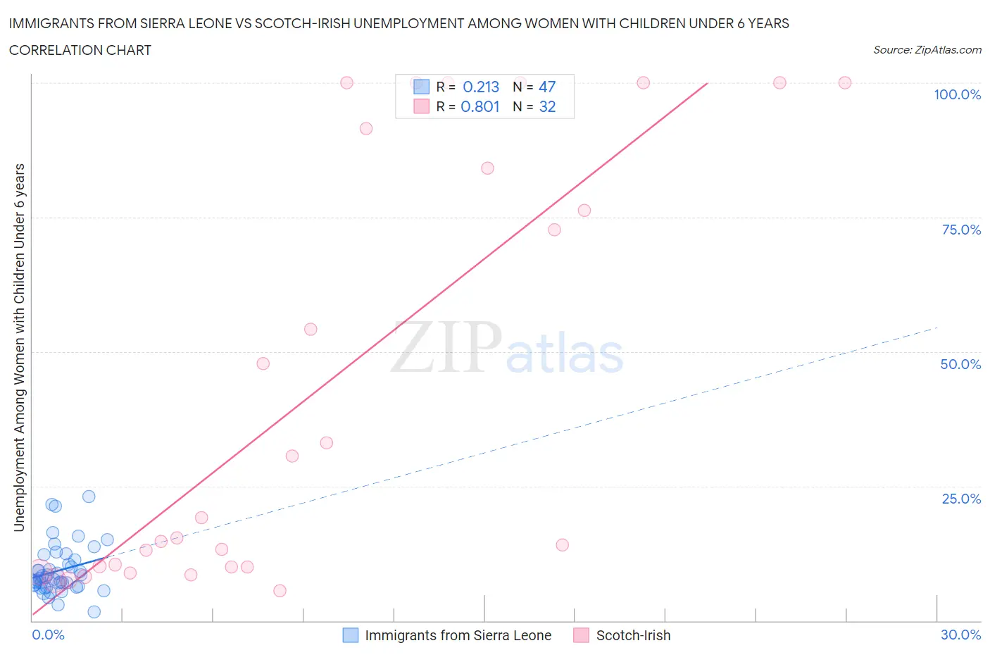Immigrants from Sierra Leone vs Scotch-Irish Unemployment Among Women with Children Under 6 years