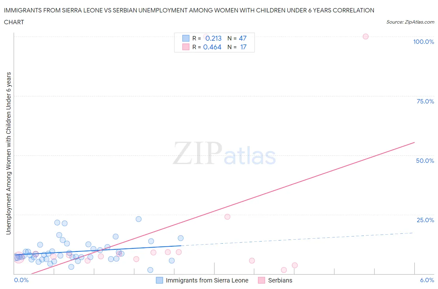 Immigrants from Sierra Leone vs Serbian Unemployment Among Women with Children Under 6 years
