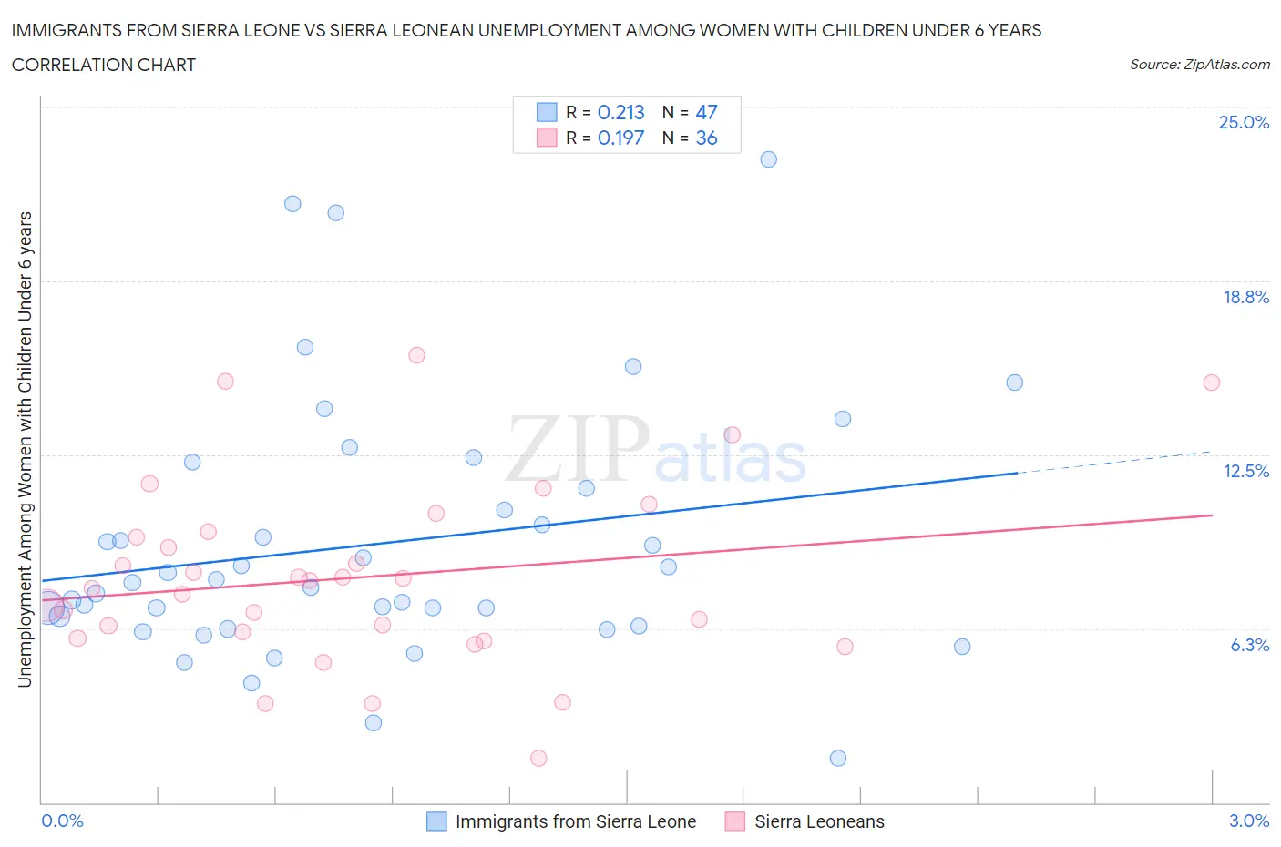 Immigrants from Sierra Leone vs Sierra Leonean Unemployment Among Women with Children Under 6 years