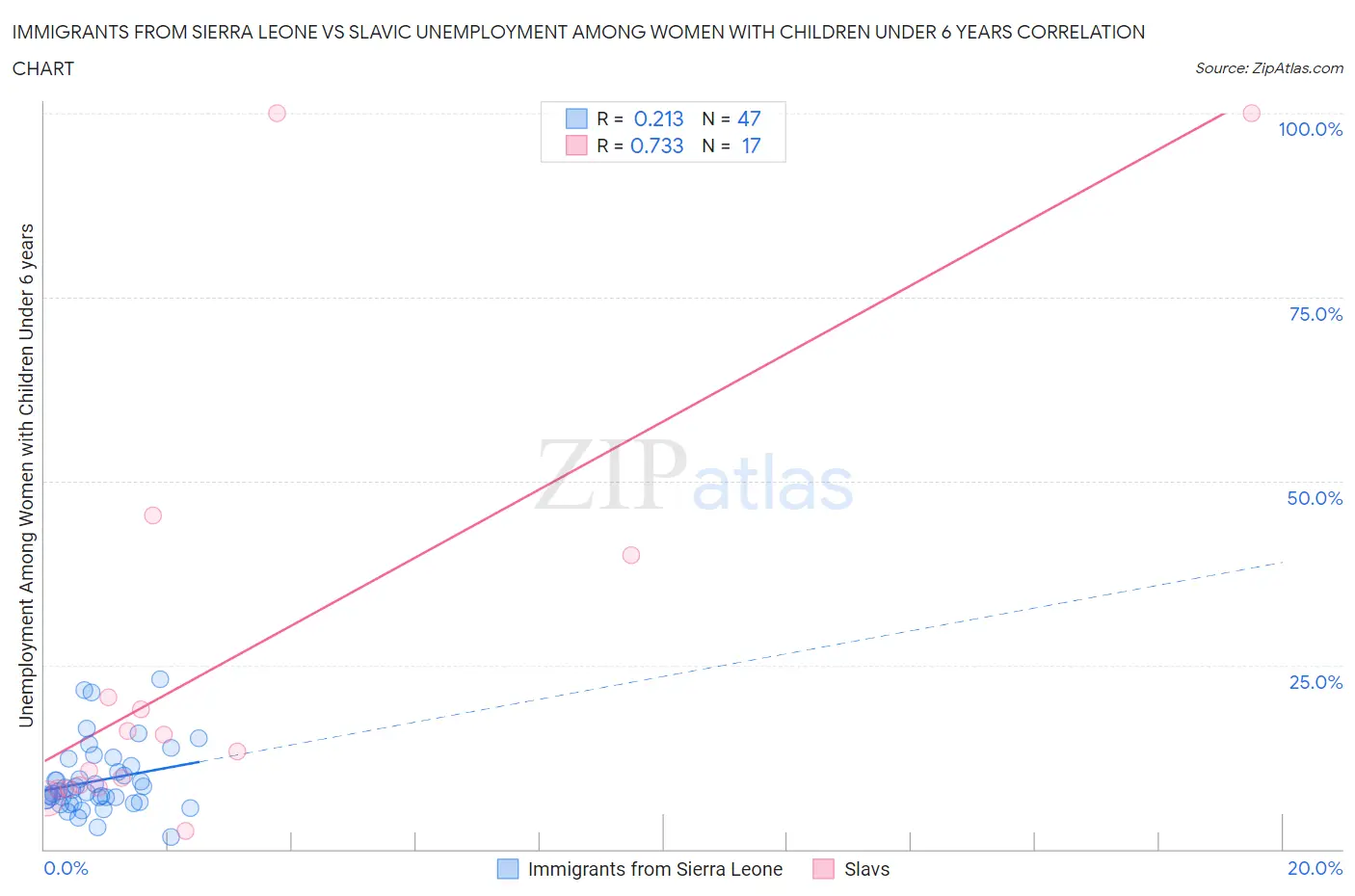 Immigrants from Sierra Leone vs Slavic Unemployment Among Women with Children Under 6 years