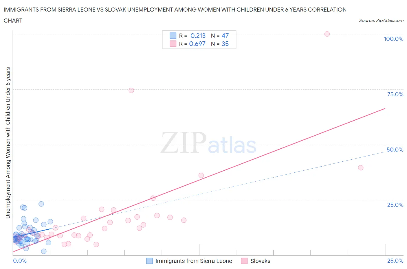Immigrants from Sierra Leone vs Slovak Unemployment Among Women with Children Under 6 years
