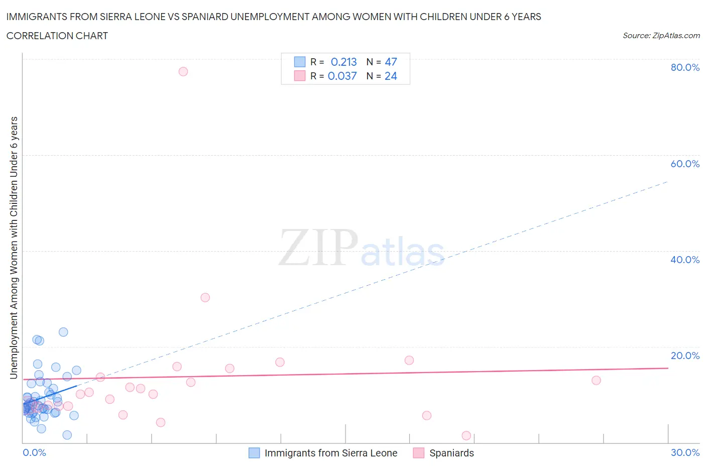 Immigrants from Sierra Leone vs Spaniard Unemployment Among Women with Children Under 6 years