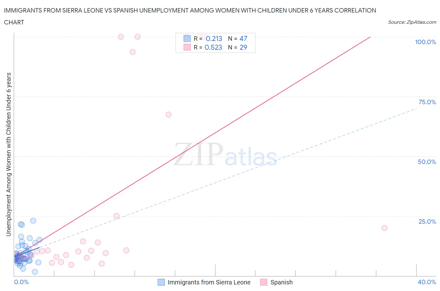 Immigrants from Sierra Leone vs Spanish Unemployment Among Women with Children Under 6 years