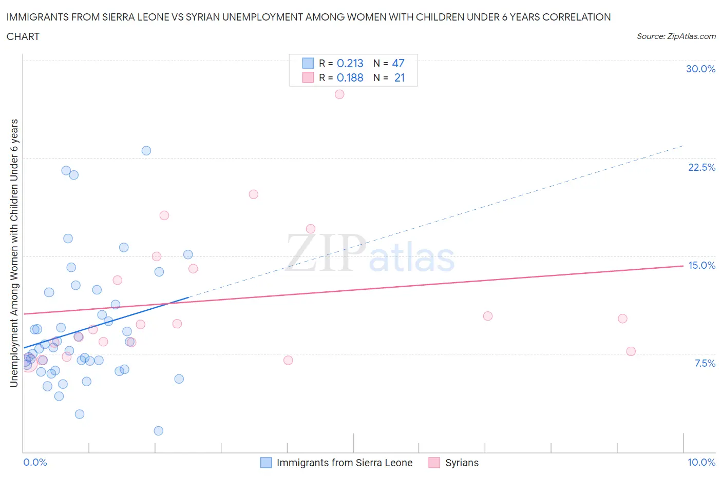 Immigrants from Sierra Leone vs Syrian Unemployment Among Women with Children Under 6 years