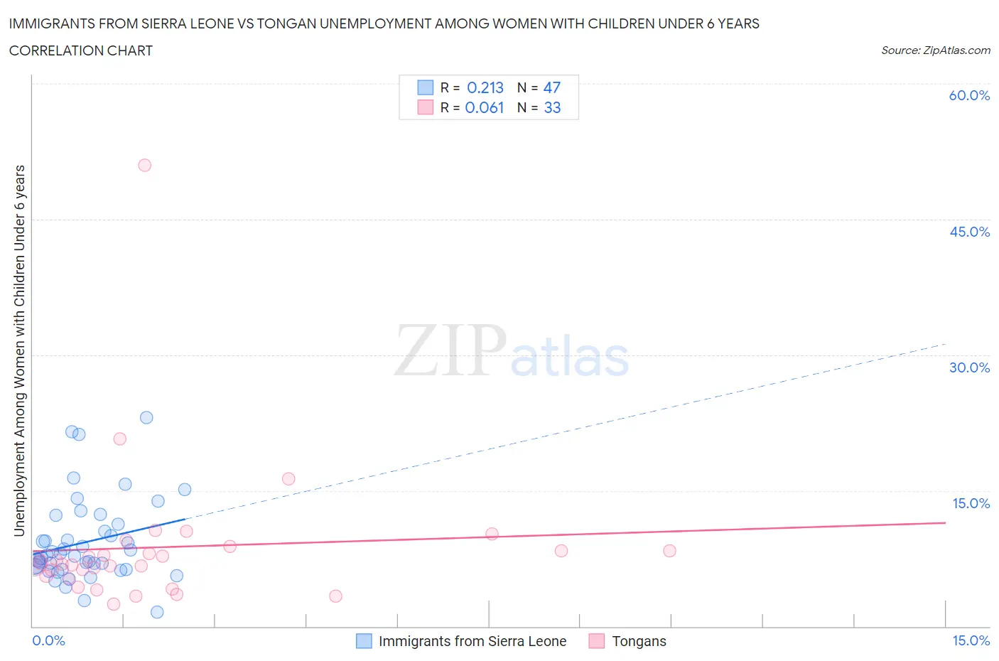 Immigrants from Sierra Leone vs Tongan Unemployment Among Women with Children Under 6 years