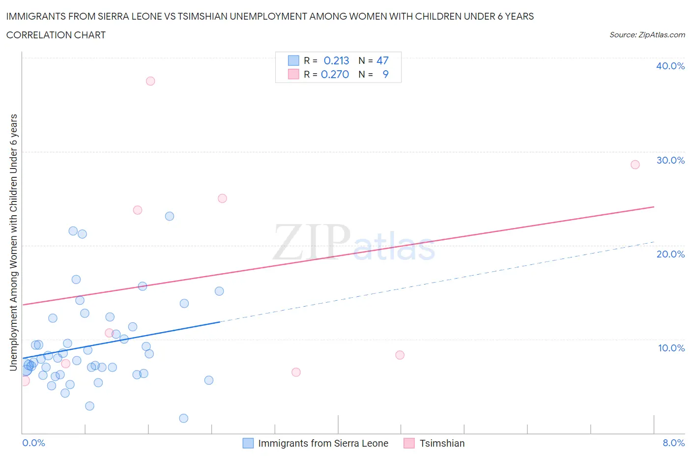 Immigrants from Sierra Leone vs Tsimshian Unemployment Among Women with Children Under 6 years