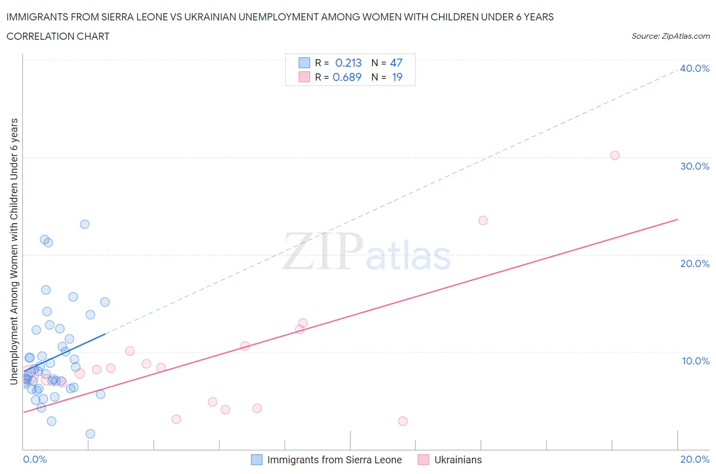 Immigrants from Sierra Leone vs Ukrainian Unemployment Among Women with Children Under 6 years