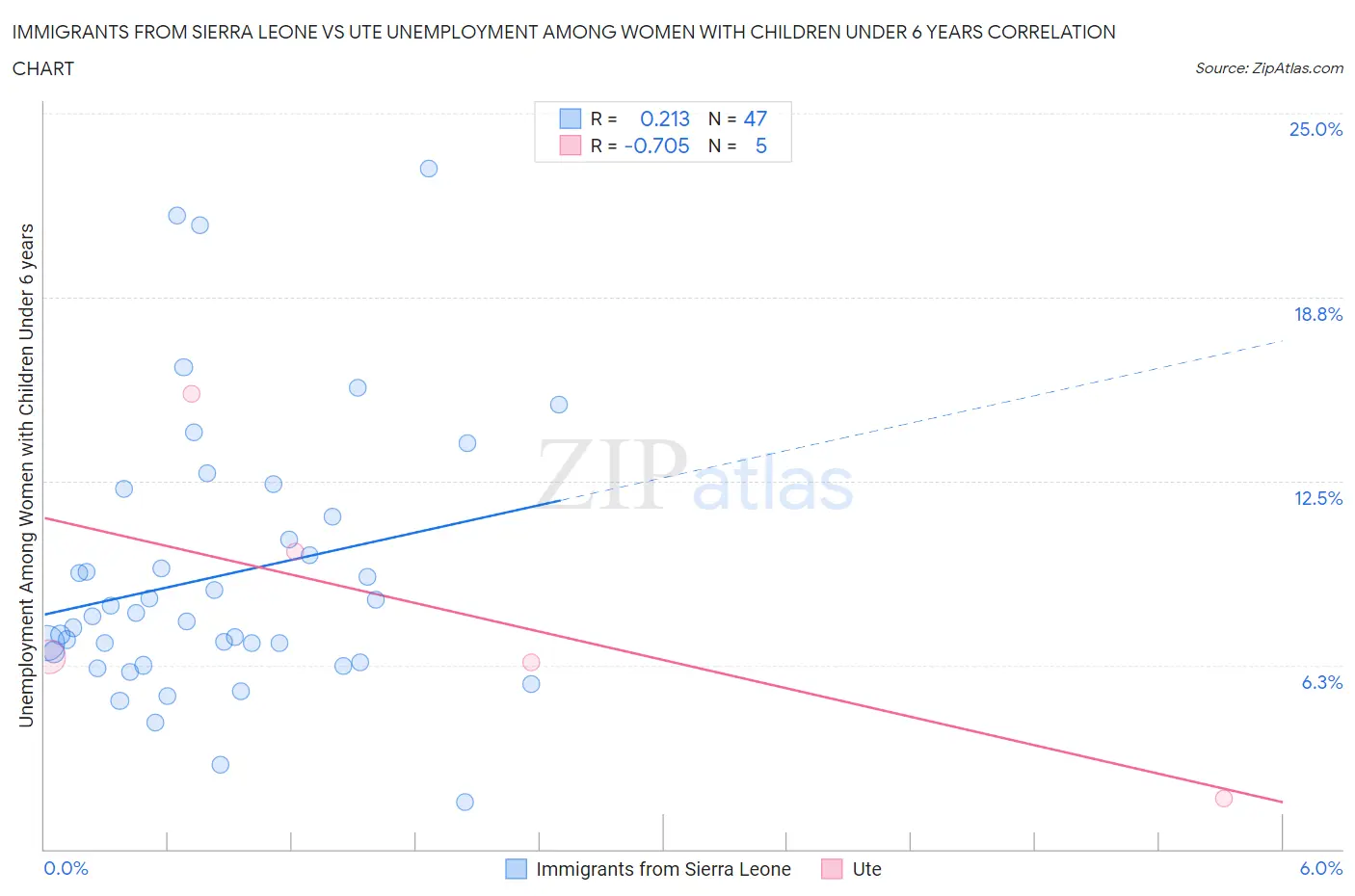 Immigrants from Sierra Leone vs Ute Unemployment Among Women with Children Under 6 years