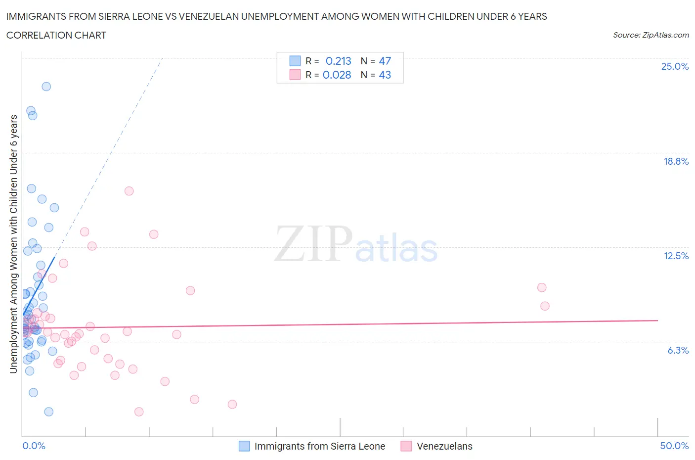 Immigrants from Sierra Leone vs Venezuelan Unemployment Among Women with Children Under 6 years