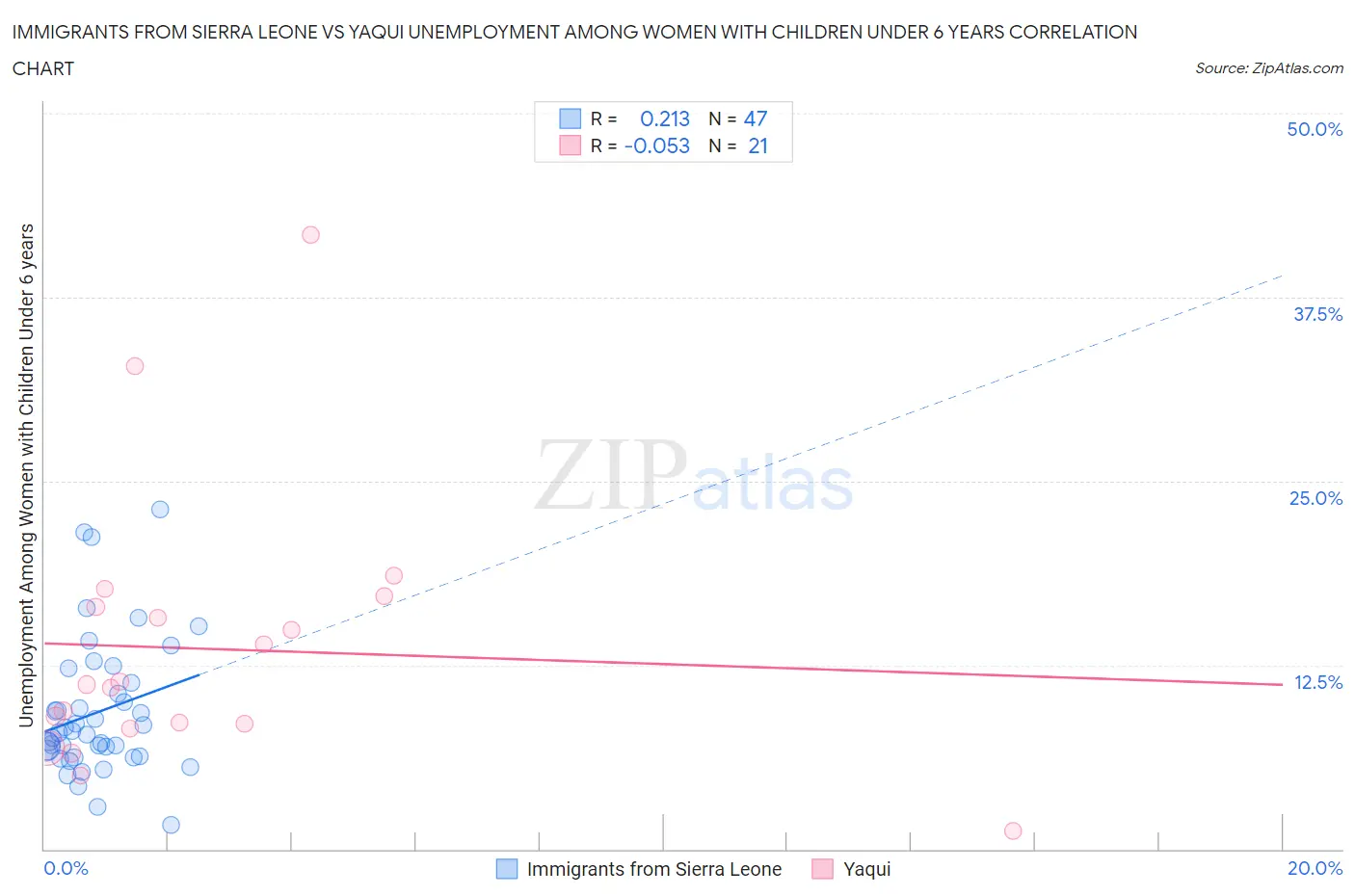 Immigrants from Sierra Leone vs Yaqui Unemployment Among Women with Children Under 6 years