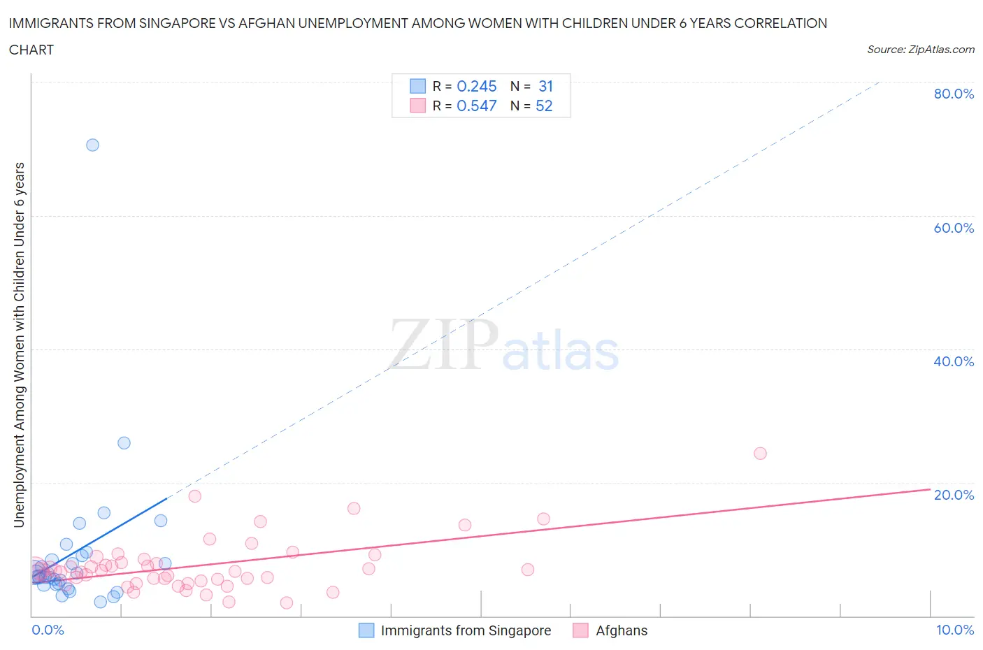 Immigrants from Singapore vs Afghan Unemployment Among Women with Children Under 6 years