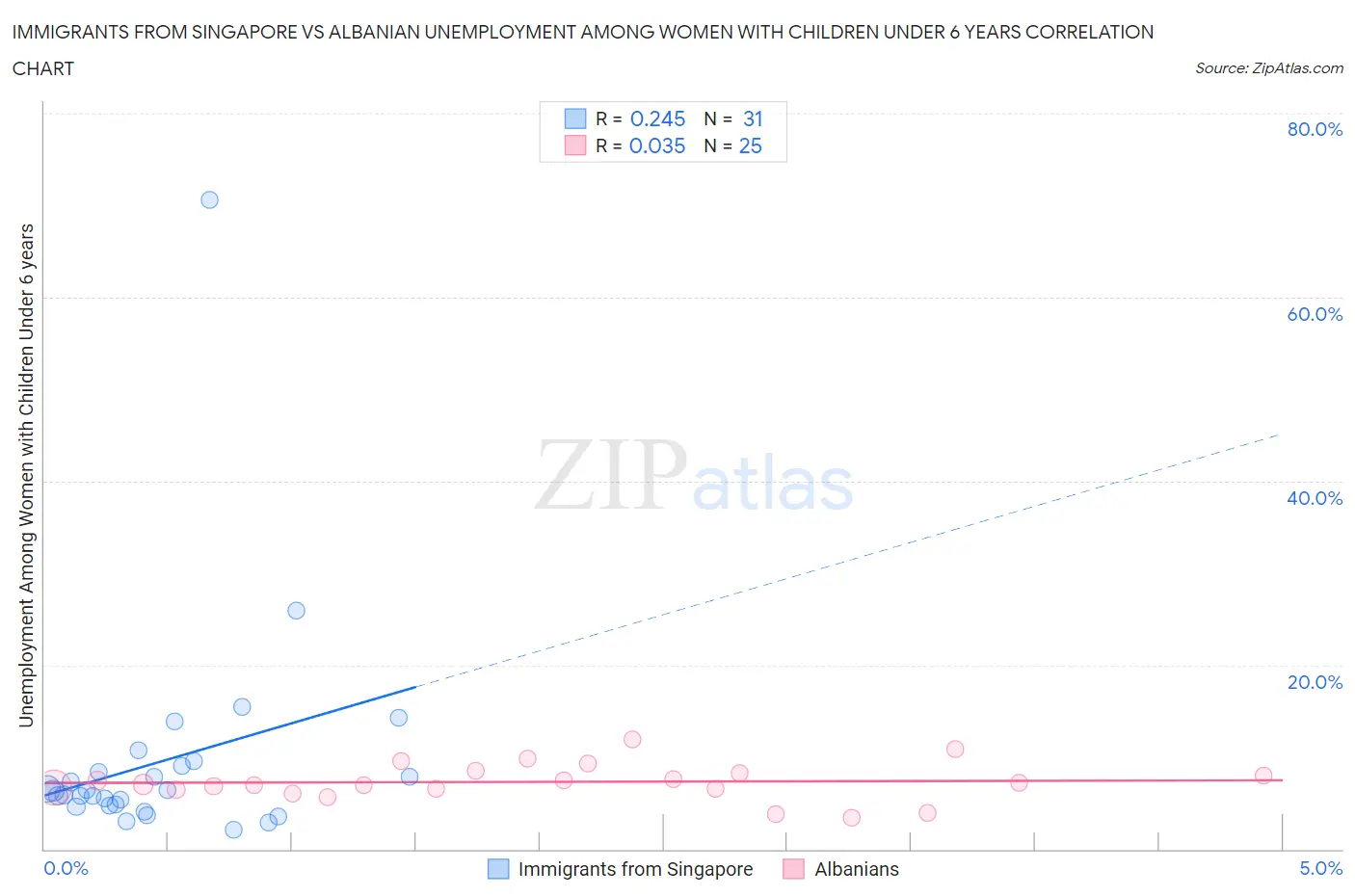 Immigrants from Singapore vs Albanian Unemployment Among Women with Children Under 6 years