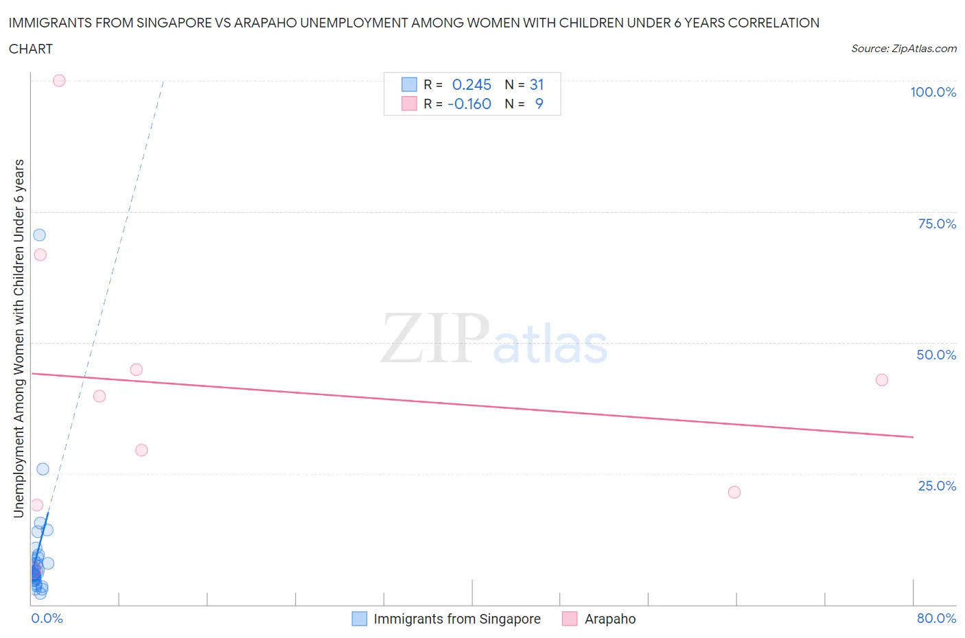 Immigrants from Singapore vs Arapaho Unemployment Among Women with Children Under 6 years