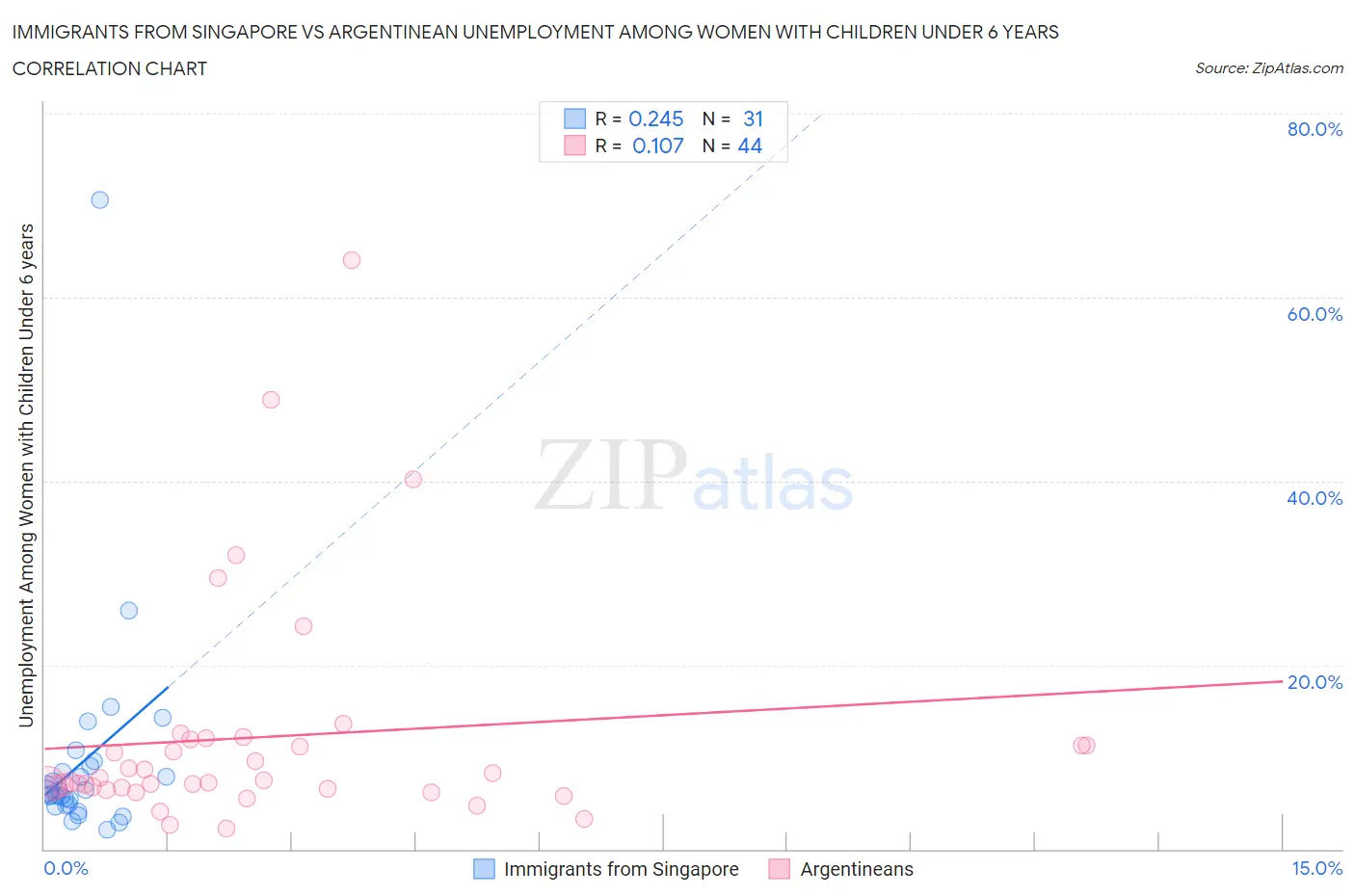 Immigrants from Singapore vs Argentinean Unemployment Among Women with Children Under 6 years