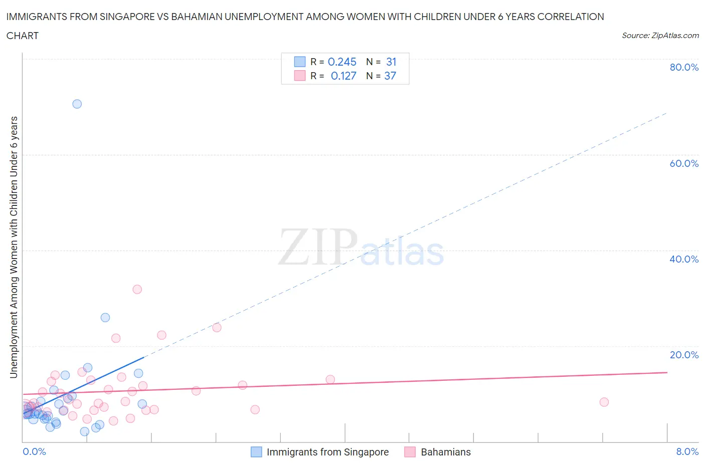 Immigrants from Singapore vs Bahamian Unemployment Among Women with Children Under 6 years