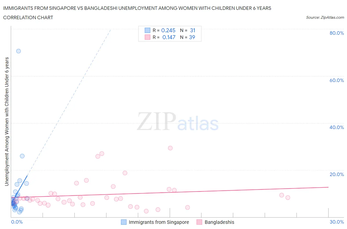 Immigrants from Singapore vs Bangladeshi Unemployment Among Women with Children Under 6 years