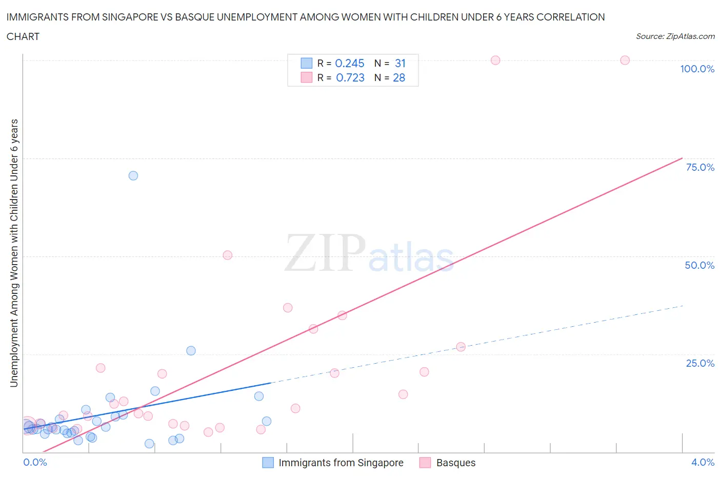 Immigrants from Singapore vs Basque Unemployment Among Women with Children Under 6 years