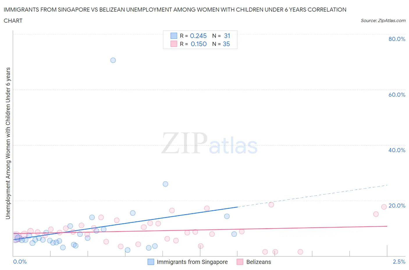 Immigrants from Singapore vs Belizean Unemployment Among Women with Children Under 6 years