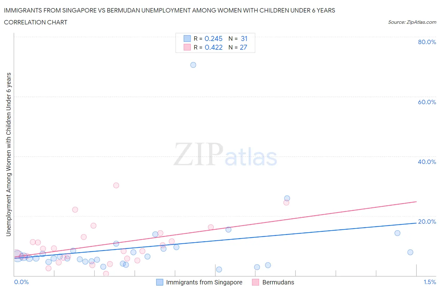 Immigrants from Singapore vs Bermudan Unemployment Among Women with Children Under 6 years
