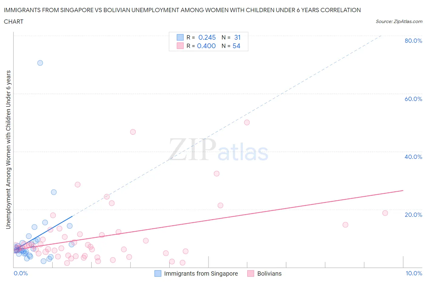 Immigrants from Singapore vs Bolivian Unemployment Among Women with Children Under 6 years