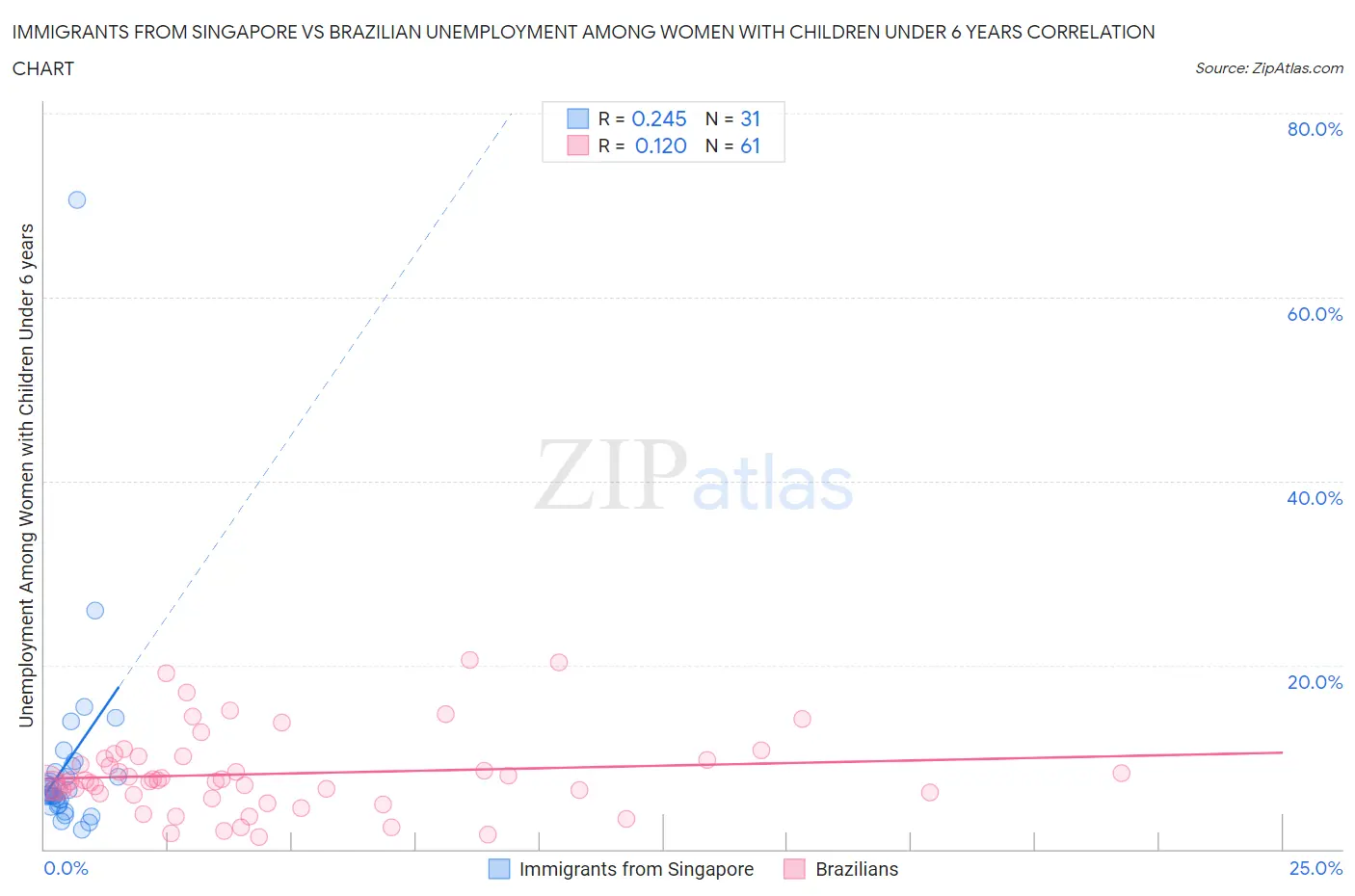 Immigrants from Singapore vs Brazilian Unemployment Among Women with Children Under 6 years