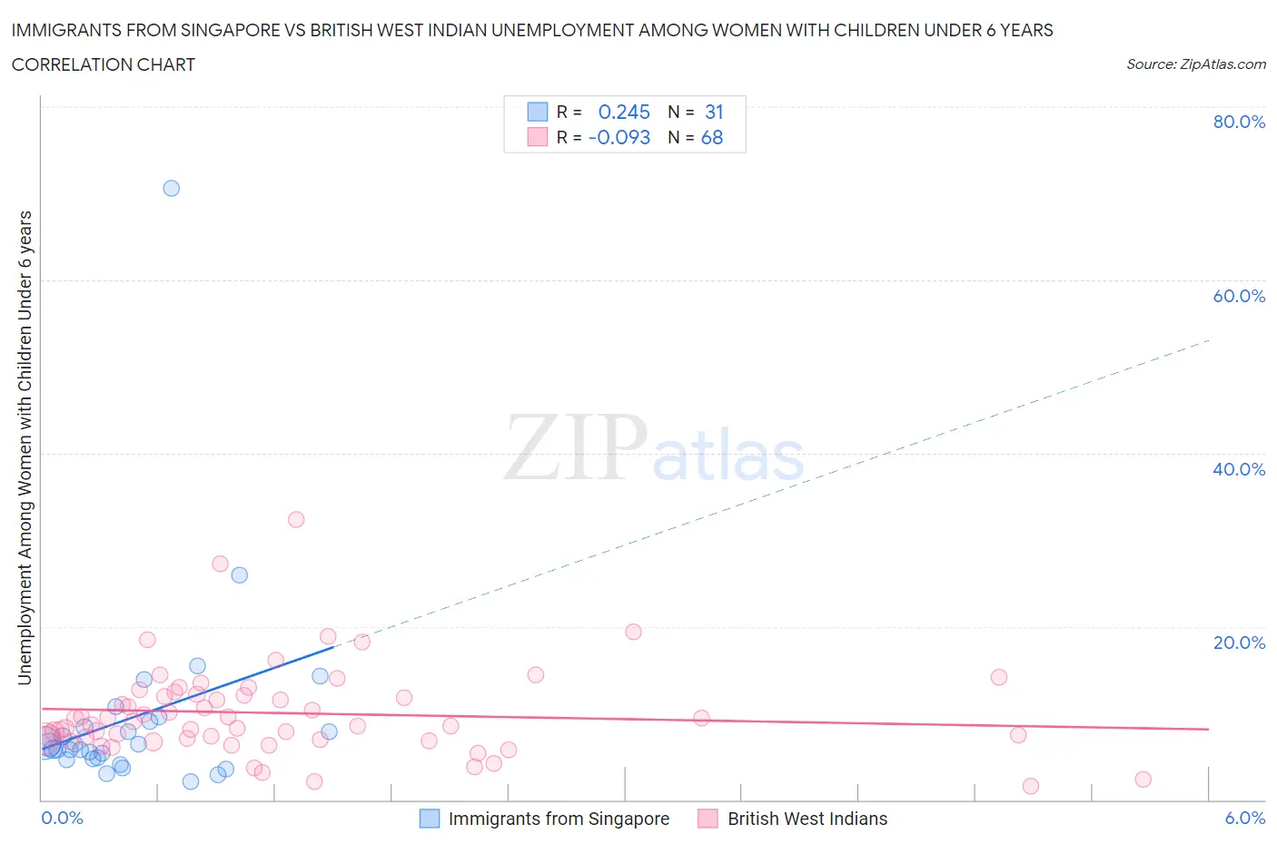 Immigrants from Singapore vs British West Indian Unemployment Among Women with Children Under 6 years