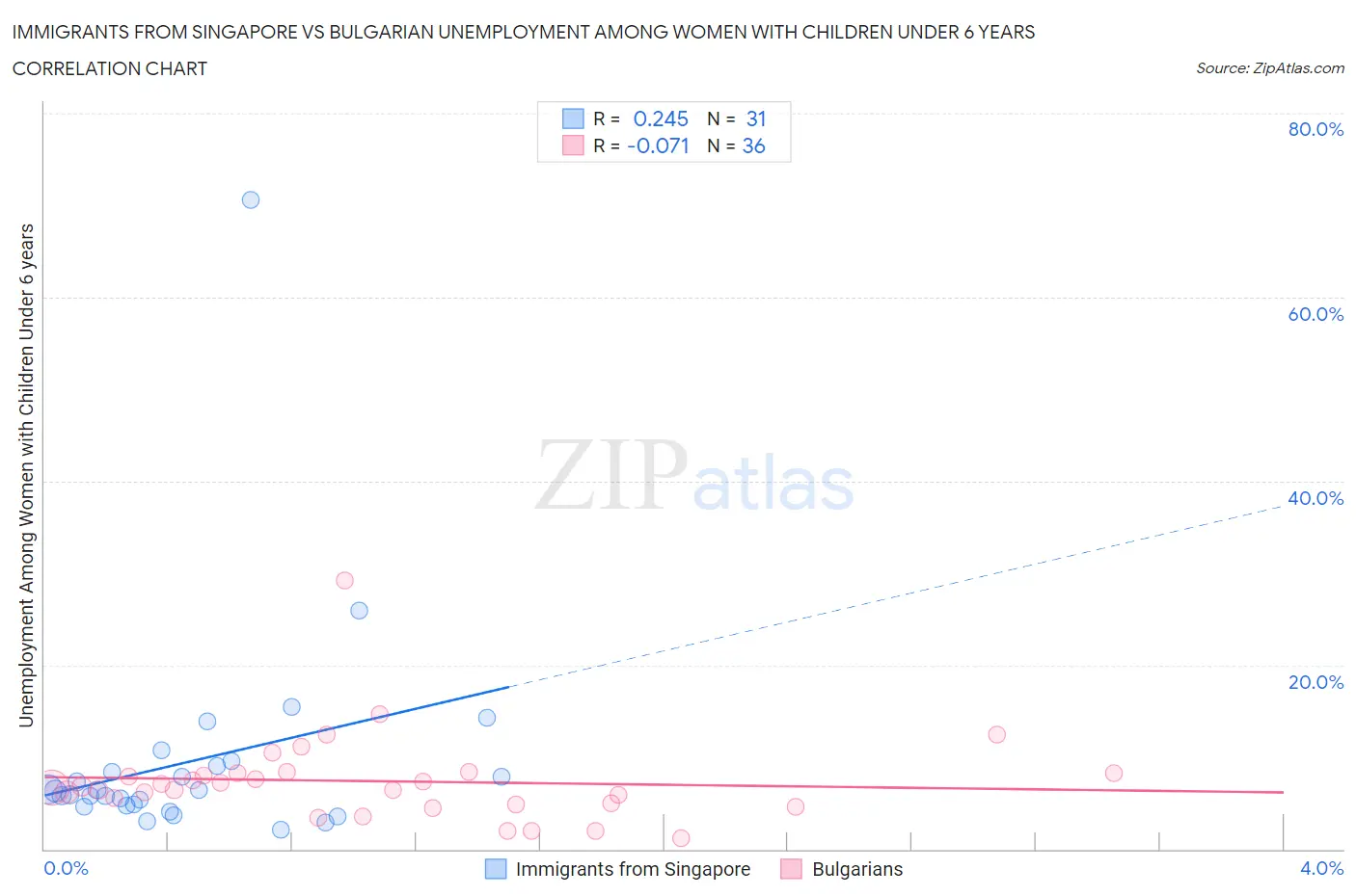 Immigrants from Singapore vs Bulgarian Unemployment Among Women with Children Under 6 years