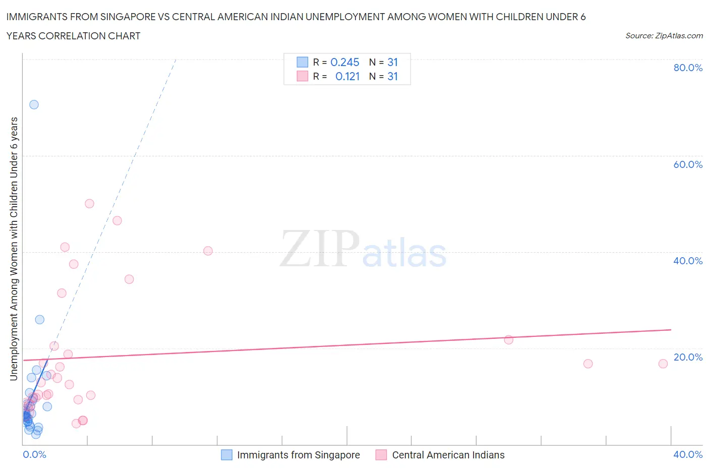 Immigrants from Singapore vs Central American Indian Unemployment Among Women with Children Under 6 years