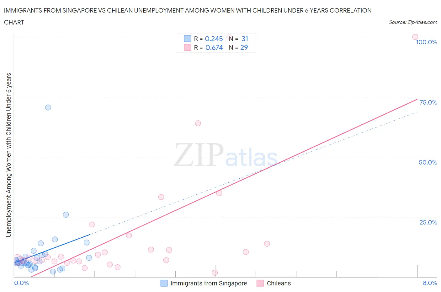 Immigrants from Singapore vs Chilean Unemployment Among Women with Children Under 6 years